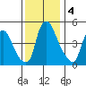 Pea Patch Island tide chart for Wednesday, December 4, 2024