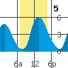 Pea Patch Island tide chart for Thursday, December 5, 2024