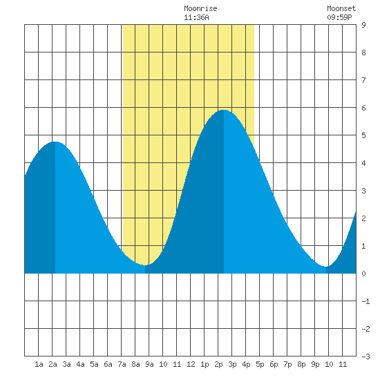 Pea Patch Island tide chart for Friday, December 6, 2024