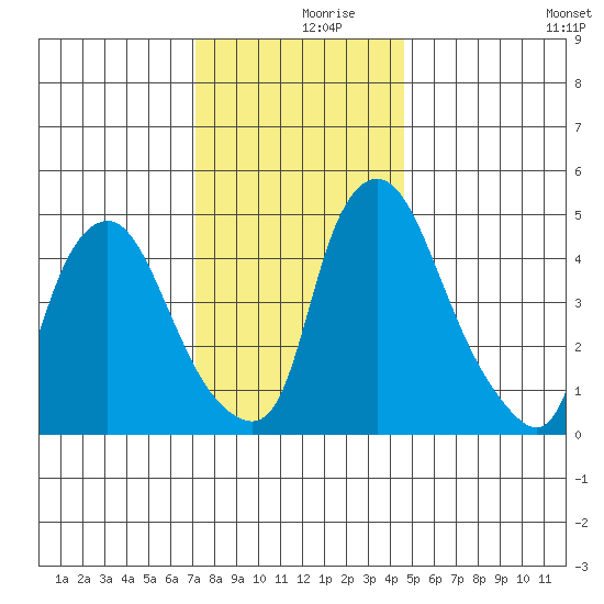 Pea Patch Island tide chart for Saturday, December 7, 2024