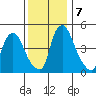 Pea Patch Island tide chart for Saturday, December 7, 2024