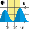 Pea Patch Island tide chart for Sunday, December 8, 2024