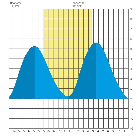 Pea Patch Island tide chart for Monday, December 9, 2024