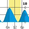 Pea Patch Island tide chart for Friday, January 10, 2025