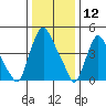 Pea Patch Island tide chart for Sunday, January 12, 2025