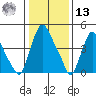 Pea Patch Island tide chart for Monday, January 13, 2025
