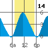Pea Patch Island tide chart for Tuesday, January 14, 2025