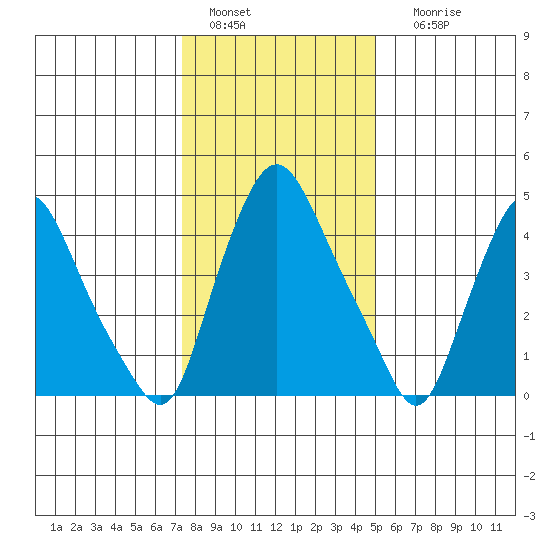 Pea Patch Island tide chart for Wednesday, January 15, 2025