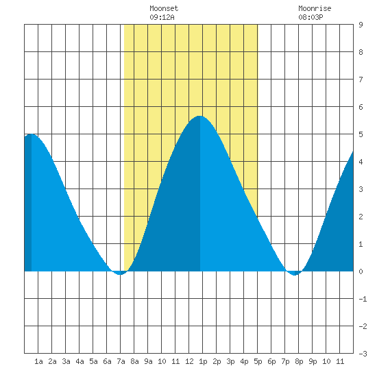 Pea Patch Island tide chart for Thursday, January 16, 2025