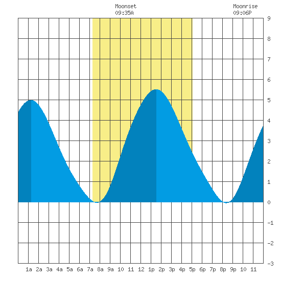 Pea Patch Island tide chart for Friday, January 17, 2025