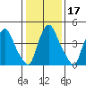 Pea Patch Island tide chart for Friday, January 17, 2025