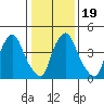 Pea Patch Island tide chart for Sunday, January 19, 2025