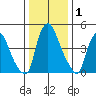 Pea Patch Island tide chart for Wednesday, January 1, 2025