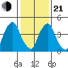 Pea Patch Island tide chart for Tuesday, January 21, 2025