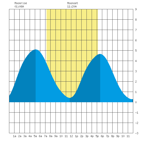 Pea Patch Island tide chart for Wednesday, January 22, 2025