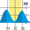 Pea Patch Island tide chart for Wednesday, January 22, 2025