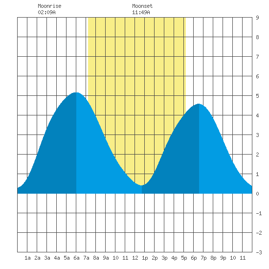 Pea Patch Island tide chart for Thursday, January 23, 2025