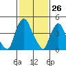 Pea Patch Island tide chart for Sunday, January 26, 2025