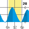 Pea Patch Island tide chart for Tuesday, January 28, 2025