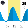 Pea Patch Island tide chart for Wednesday, January 29, 2025