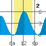 Pea Patch Island tide chart for Thursday, January 2, 2025