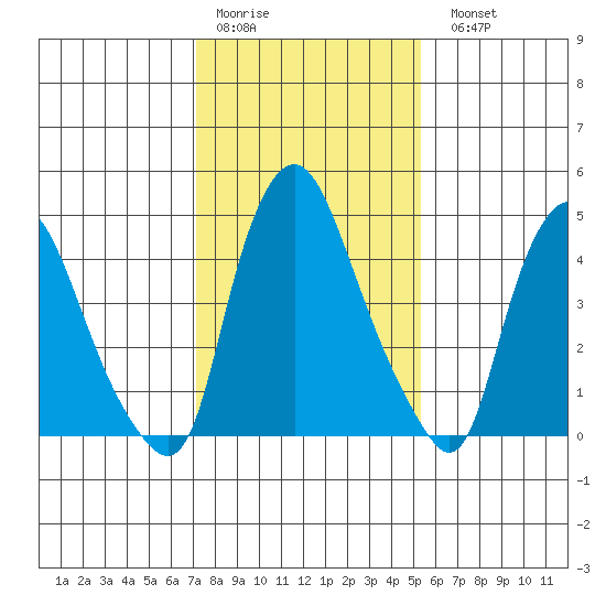 Pea Patch Island tide chart for Thursday, January 30, 2025