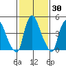 Pea Patch Island tide chart for Thursday, January 30, 2025