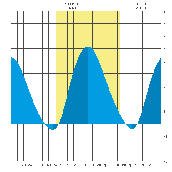 Pea Patch Island tide chart for Friday, January 31, 2025