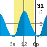 Pea Patch Island tide chart for Friday, January 31, 2025