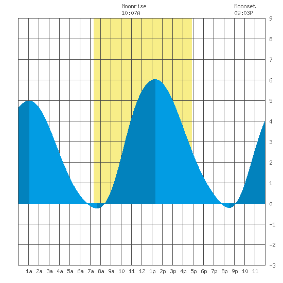 Pea Patch Island tide chart for Friday, January 3, 2025
