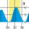 Pea Patch Island tide chart for Friday, January 3, 2025
