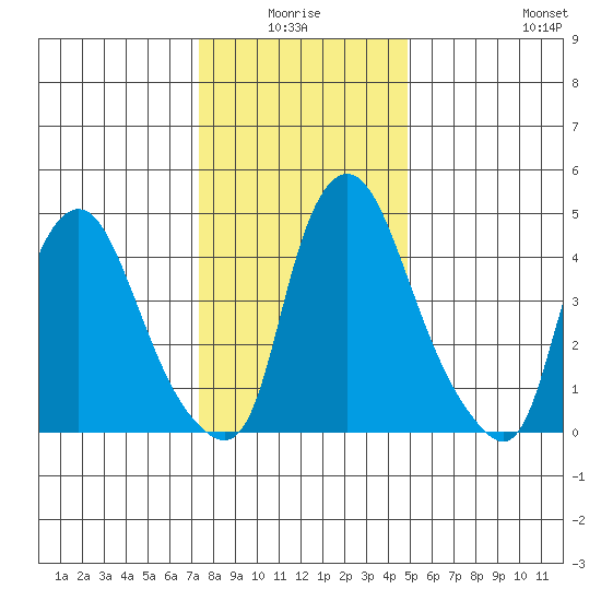 Pea Patch Island tide chart for Saturday, January 4, 2025