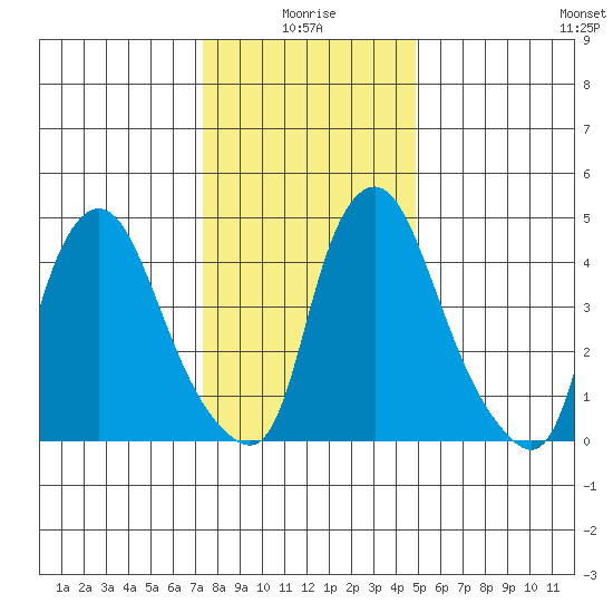 Pea Patch Island tide chart for Sunday, January 5, 2025