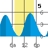 Pea Patch Island tide chart for Sunday, January 5, 2025