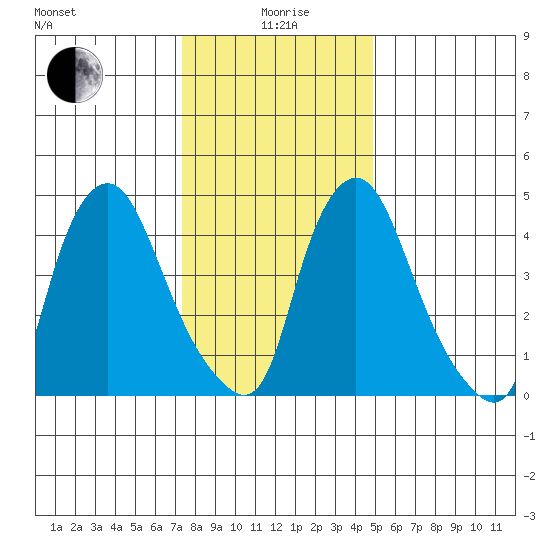 Pea Patch Island tide chart for Monday, January 6, 2025