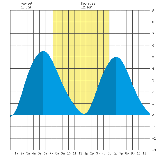 Pea Patch Island tide chart for Wednesday, January 8, 2025