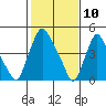 Pea Patch Island tide chart for Monday, February 10, 2025