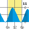 Pea Patch Island tide chart for Tuesday, February 11, 2025