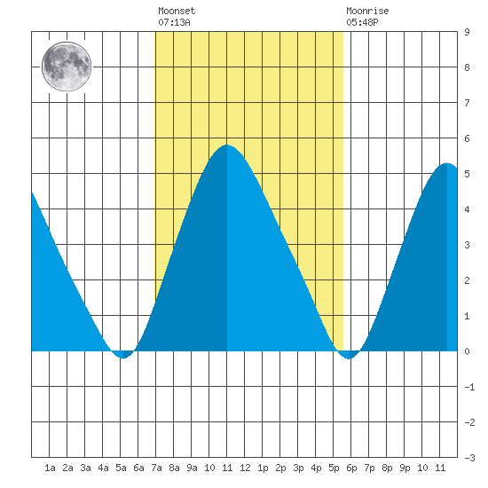 Pea Patch Island tide chart for Wednesday, February 12, 2025