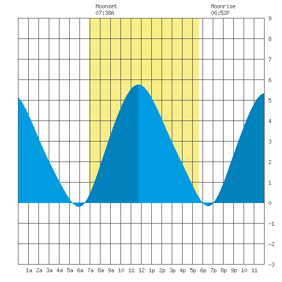 Pea Patch Island tide chart for Thursday, February 13, 2025