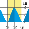 Pea Patch Island tide chart for Thursday, February 13, 2025