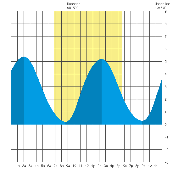 Pea Patch Island tide chart for Monday, February 17, 2025