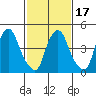 Pea Patch Island tide chart for Monday, February 17, 2025