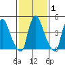 Pea Patch Island tide chart for Saturday, February 1, 2025