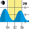 Pea Patch Island tide chart for Thursday, February 20, 2025