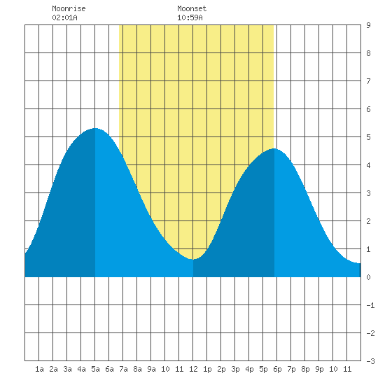 Pea Patch Island tide chart for Friday, February 21, 2025