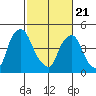 Pea Patch Island tide chart for Friday, February 21, 2025