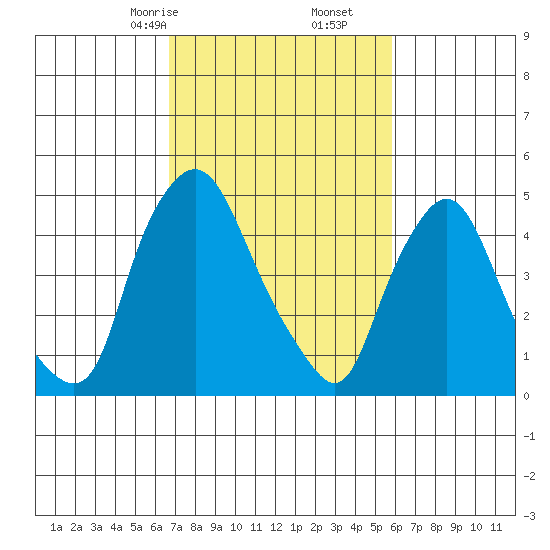 Pea Patch Island tide chart for Monday, February 24, 2025