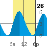 Pea Patch Island tide chart for Wednesday, February 26, 2025