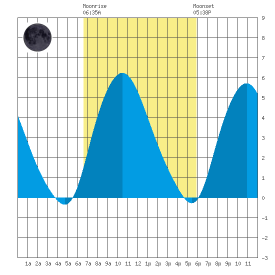 Pea Patch Island tide chart for Thursday, February 27, 2025